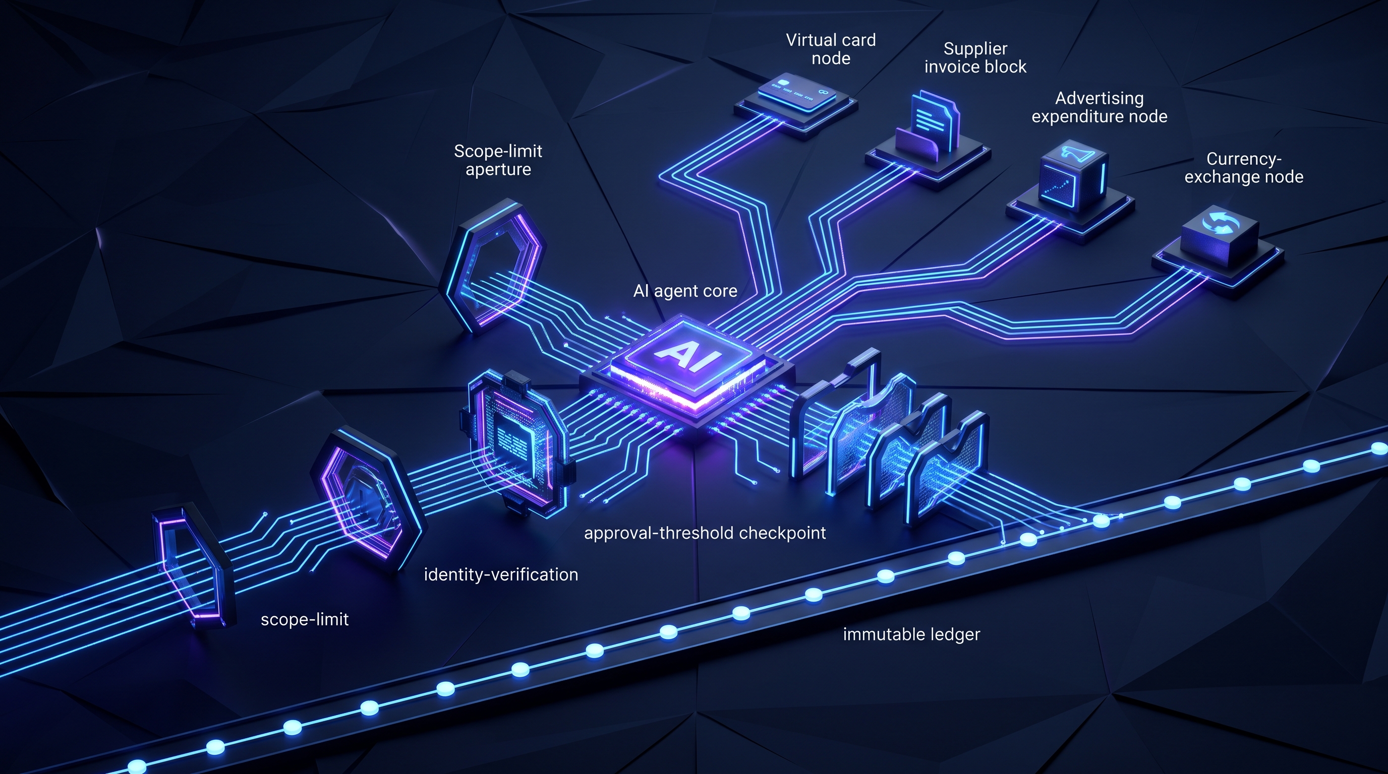 Abstract dark visualization of controlled AI payment agents — a central agent core wired through scope-limit, identity-verification, approval-threshold, and separation-of-duties gates before its payment streams reach virtual card, supplier, ad-buy, and FX nodes, with an audit trail recording each transaction, in violet and blue